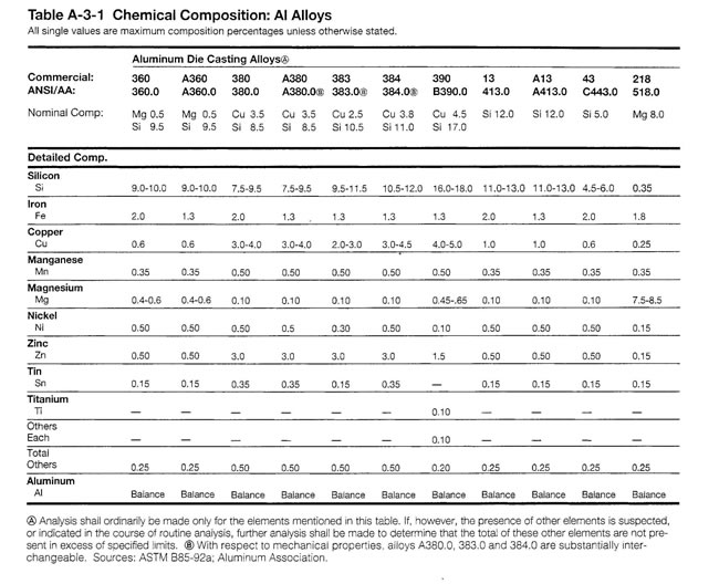 Chemiacl Compostiton:AI Alloys