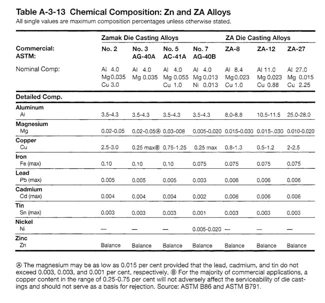 Chemiacl Compostiton:Zn and ZA Alloys